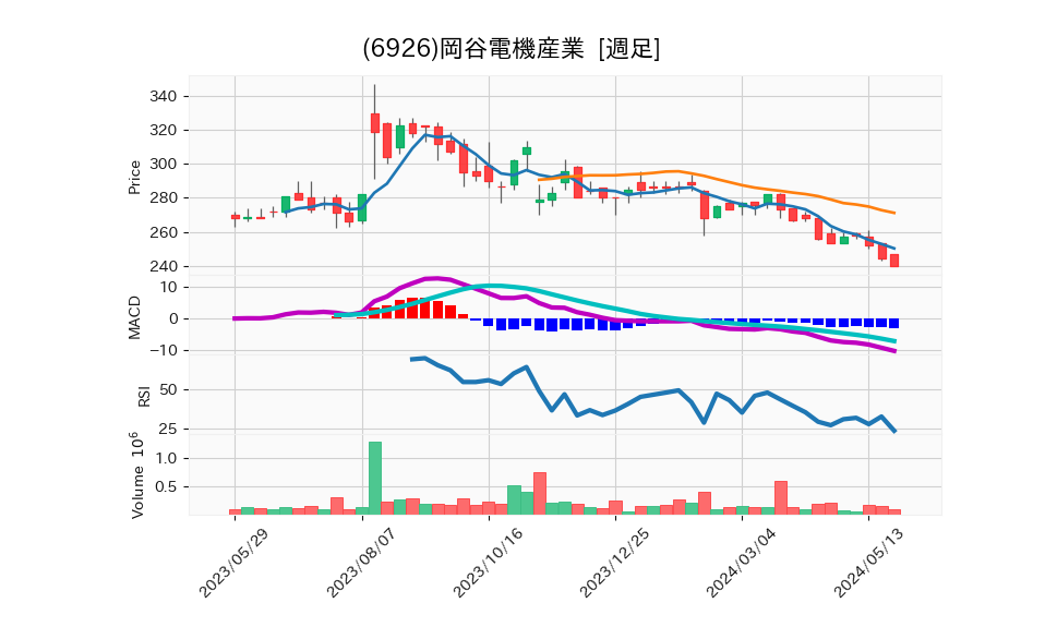 6926_week_1year_chart