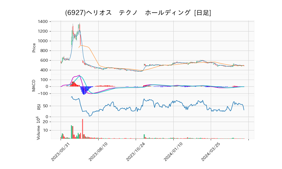 6927_day_1year_chart