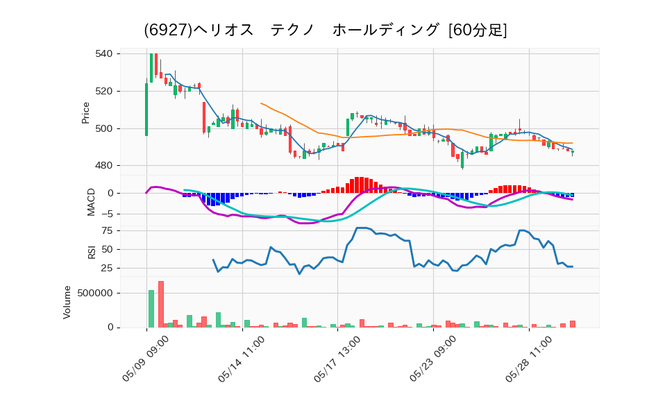 6927_hour_3week_chart