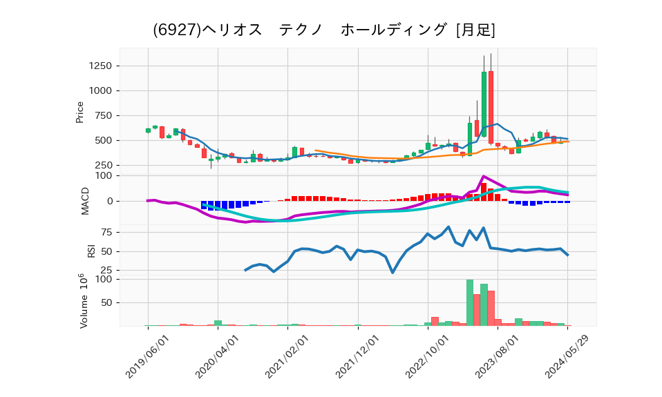 6927_month_5years_chart