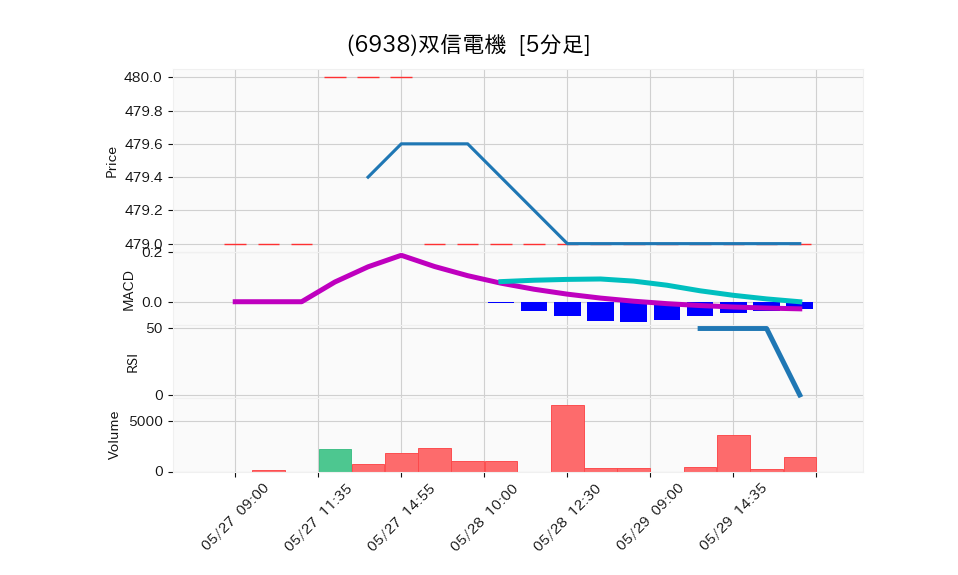 6938_5min_3days_chart