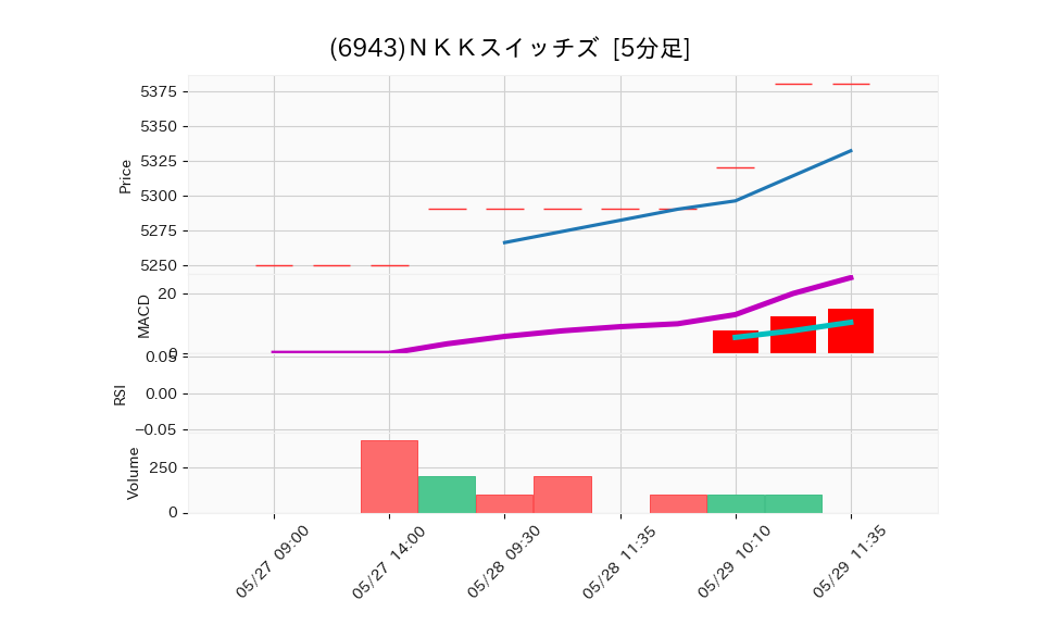 6943_5min_3days_chart
