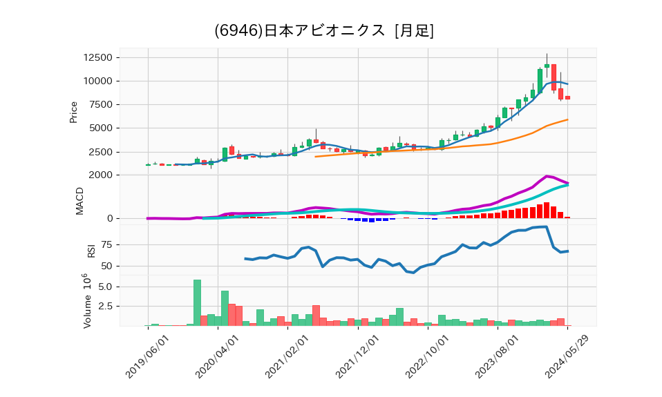 6946_month_5years_chart