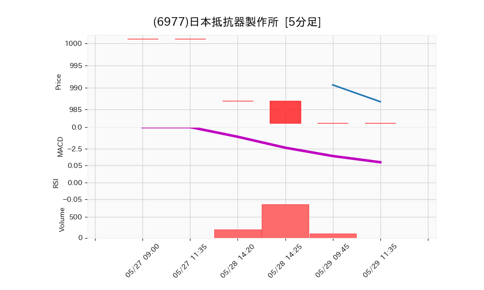 6977_5min_3days_chart