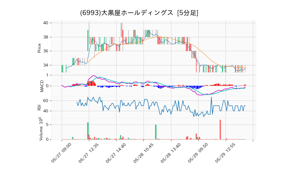 6993_5min_3days_chart