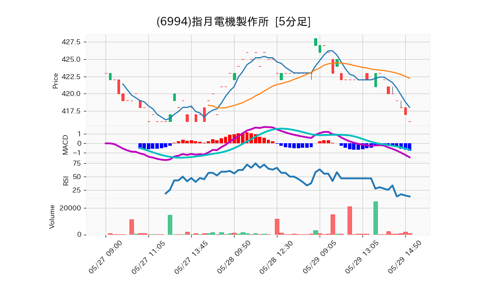 6994_5min_3days_chart