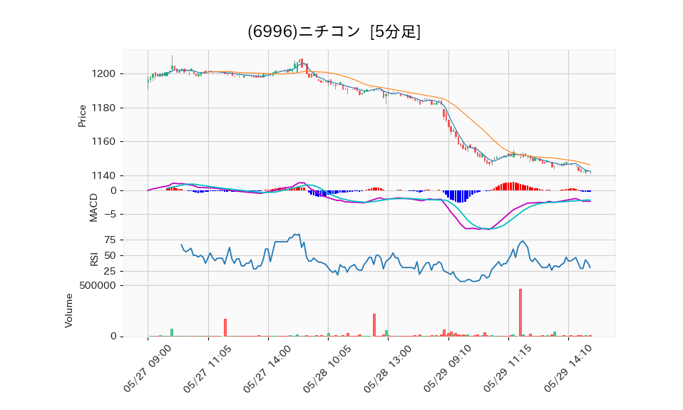 6996_5min_3days_chart
