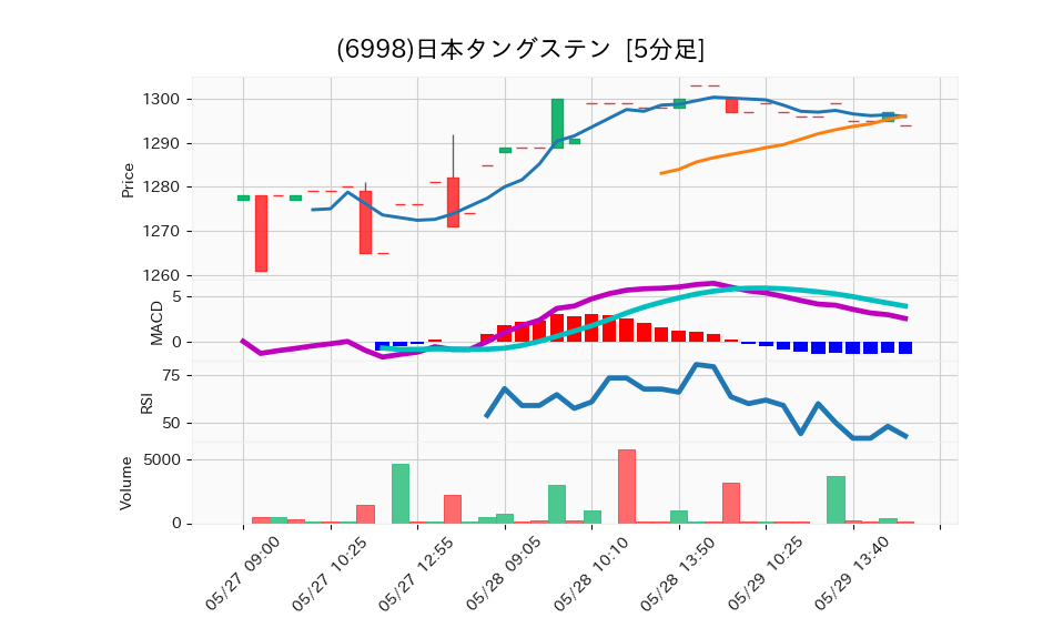 6998_5min_3days_chart