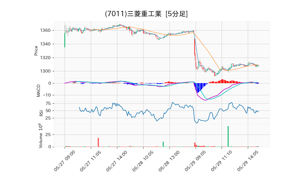 7011_5min_3days_chart