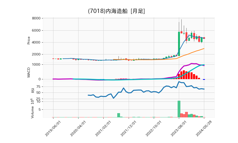 7018_month_5years_chart