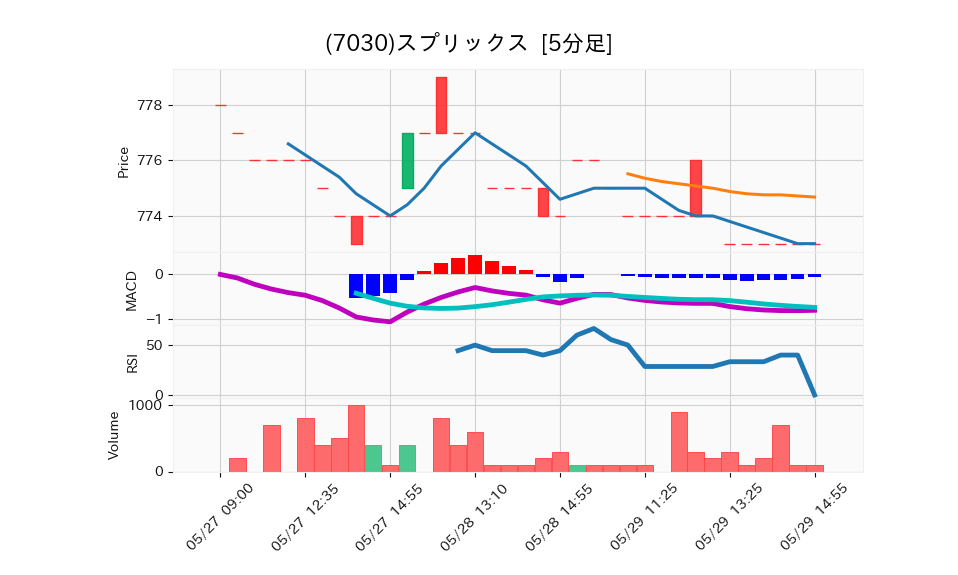 7030_5min_3days_chart