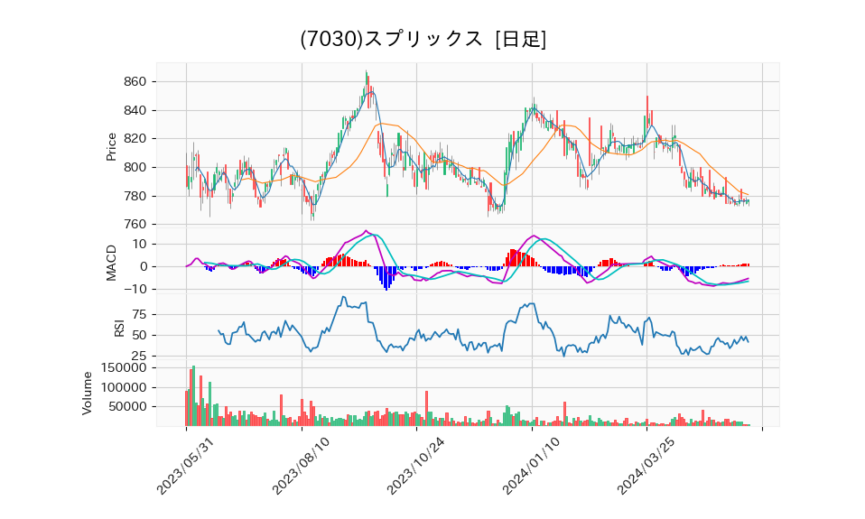 7030_day_1year_chart