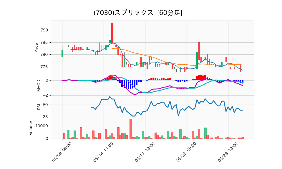 7030_hour_3week_chart