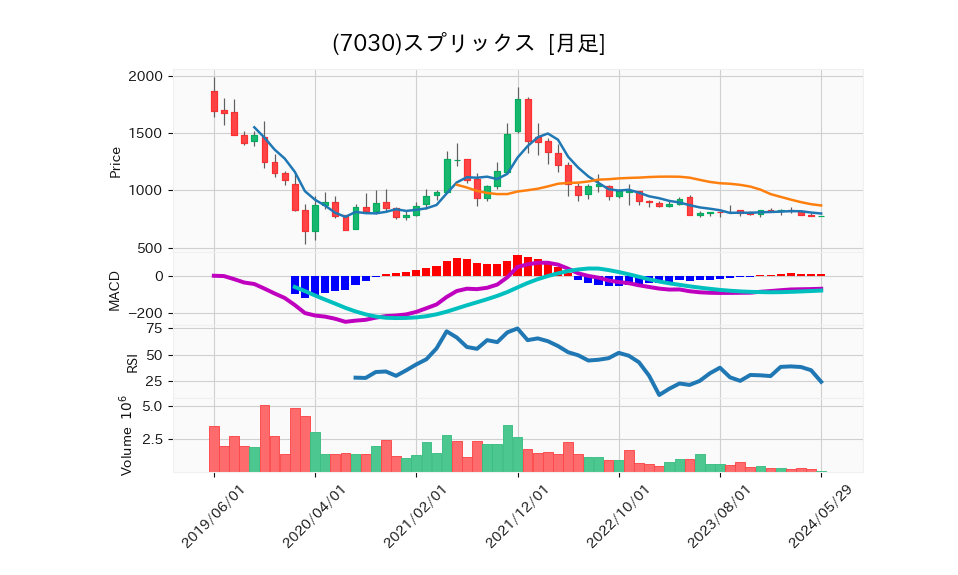 7030_month_5years_chart