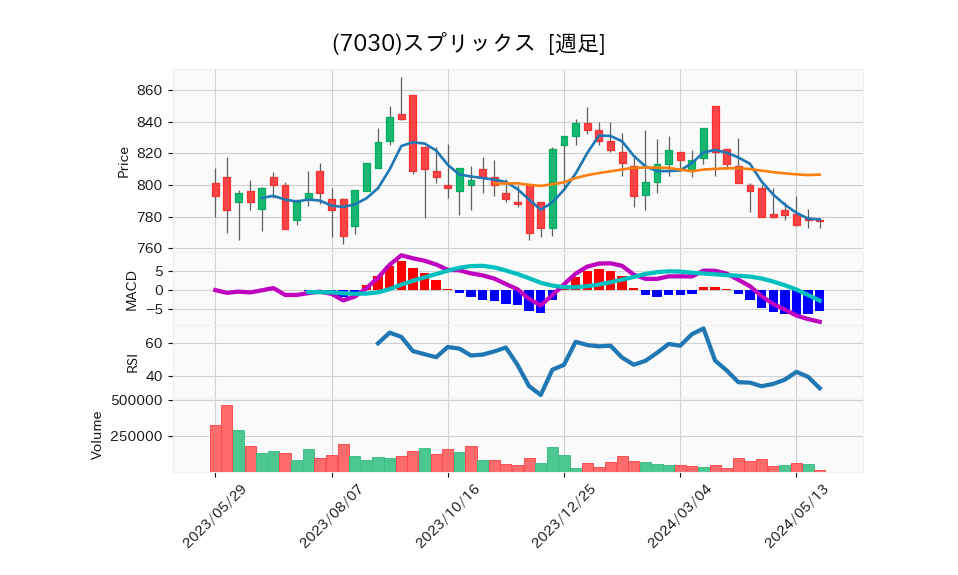 7030_week_1year_chart