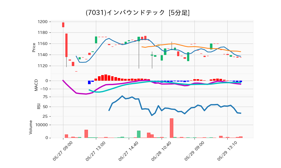 7031_5min_3days_chart