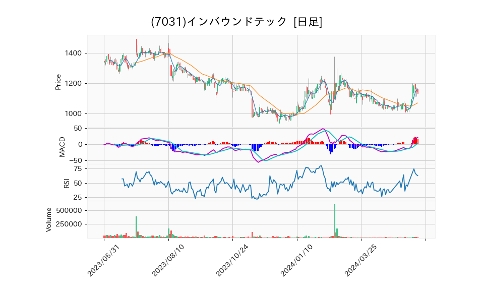 7031_day_1year_chart