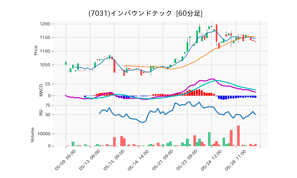 7031_hour_3week_chart