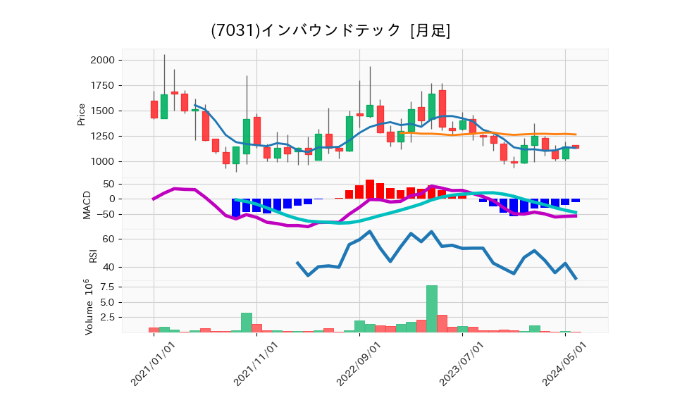 7031_month_5years_chart