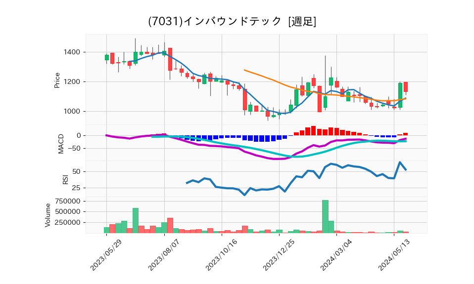 7031_week_1year_chart