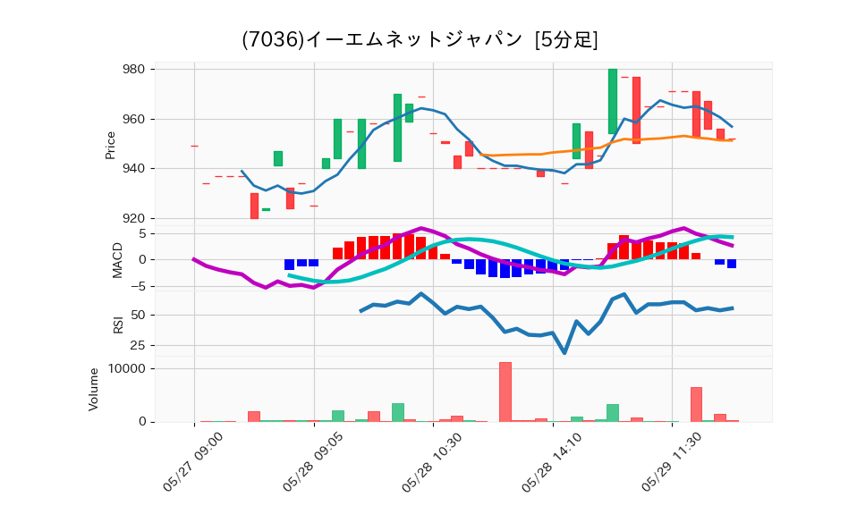 7036_5min_3days_chart
