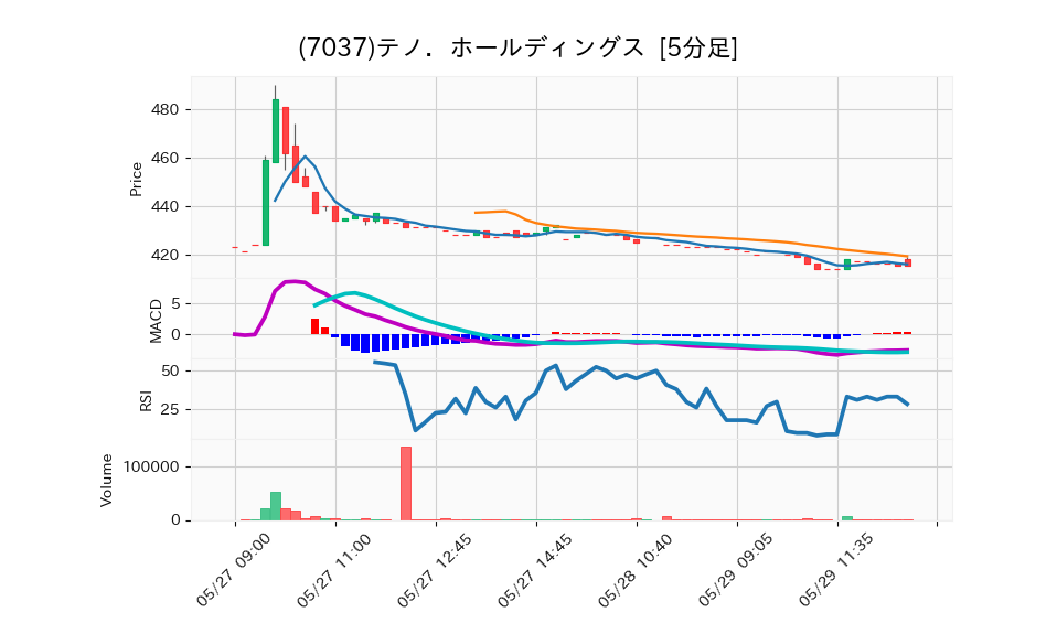 7037_5min_3days_chart