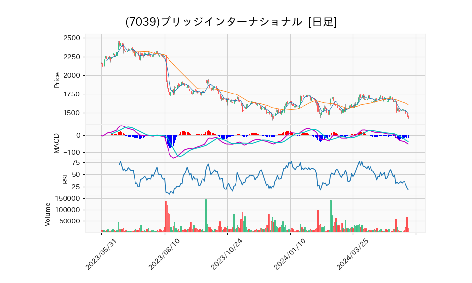 7039_day_1year_chart