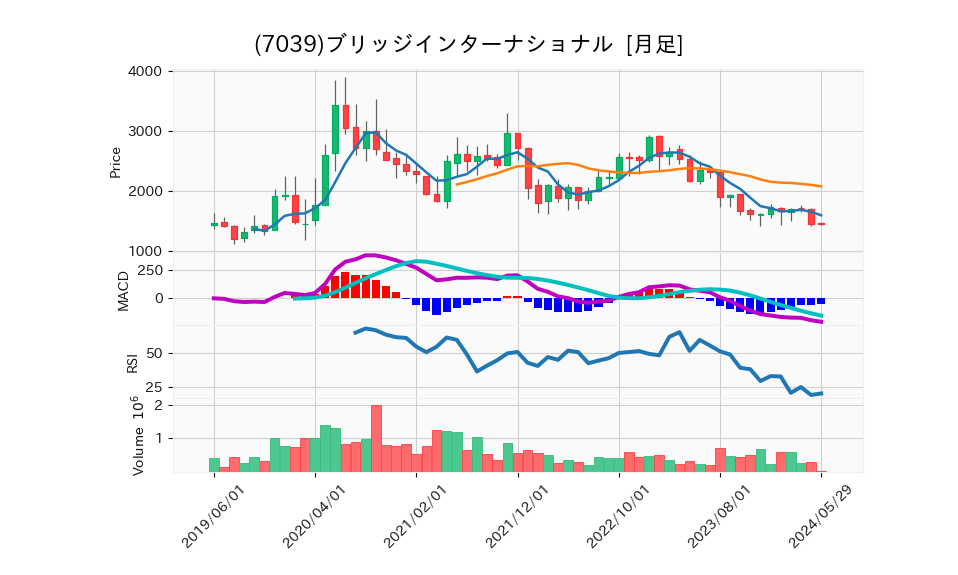 7039_month_5years_chart