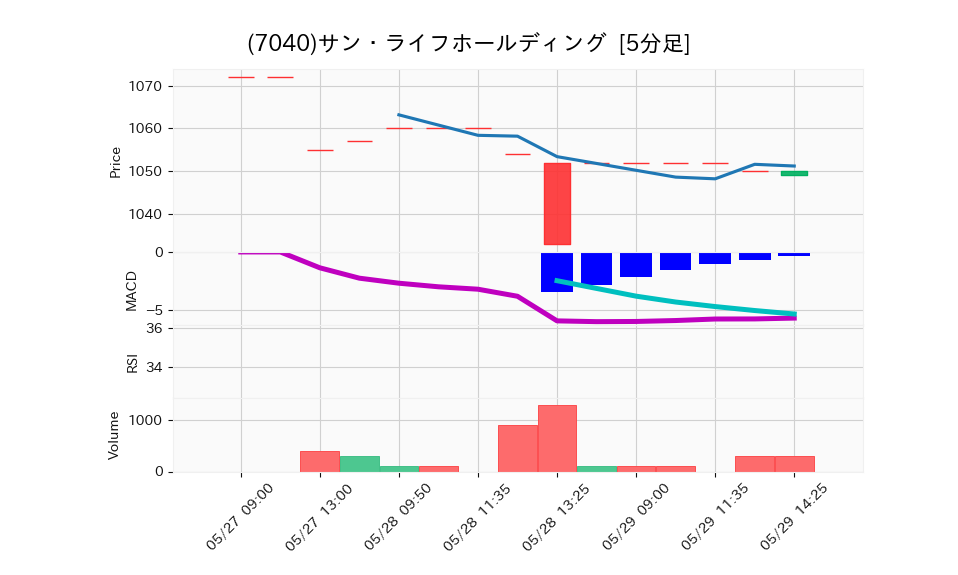 7040_5min_3days_chart