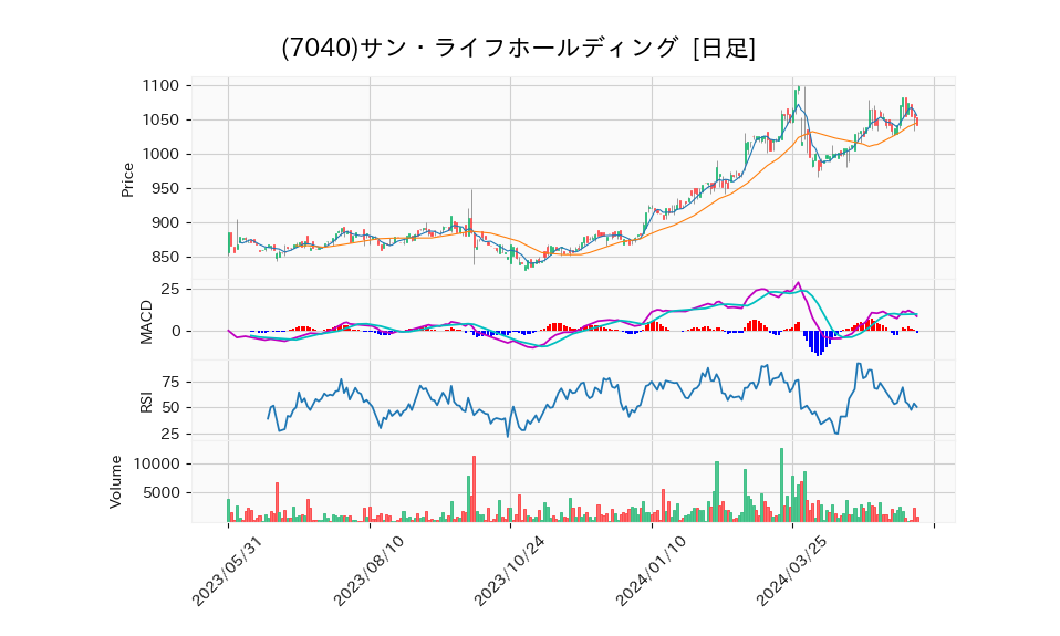 7040_day_1year_chart