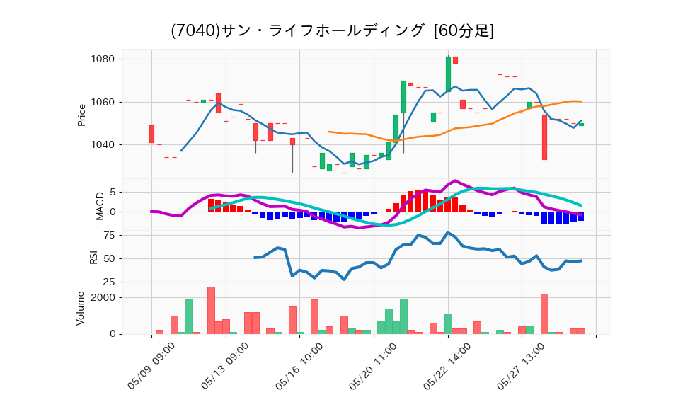 7040_hour_3week_chart