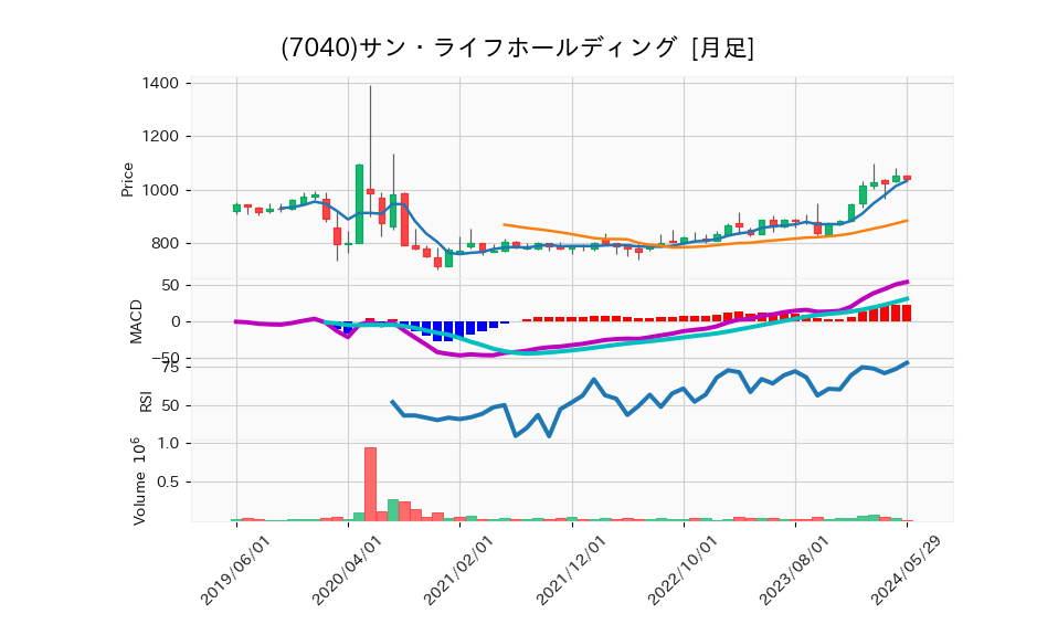 7040_month_5years_chart