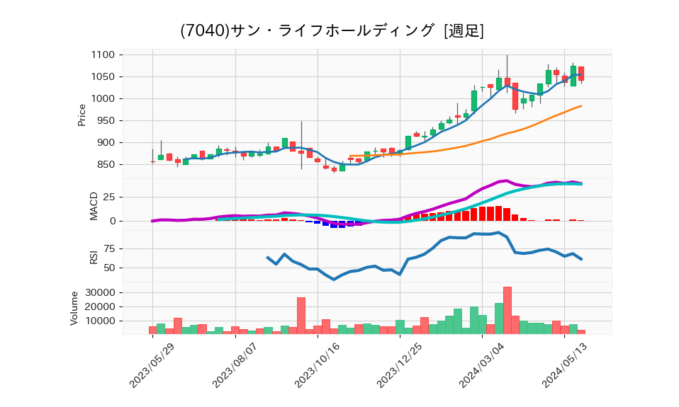 7040_week_1year_chart