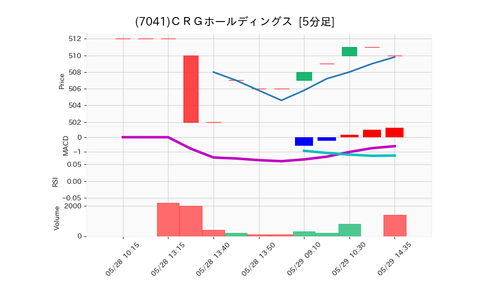 7041_5min_3days_chart