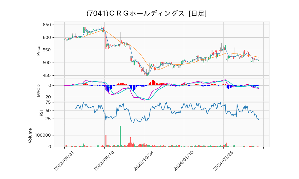 7041_day_1year_chart