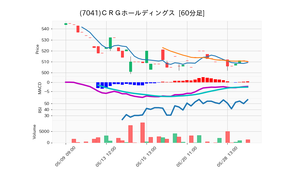 7041_hour_3week_chart