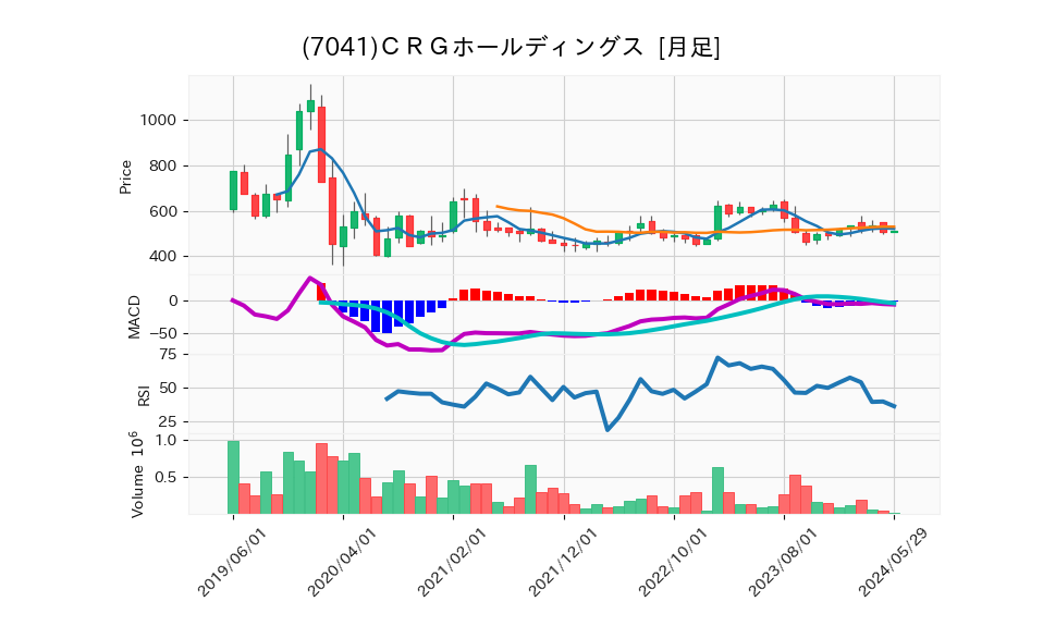 7041_month_5years_chart