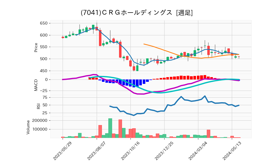 7041_week_1year_chart