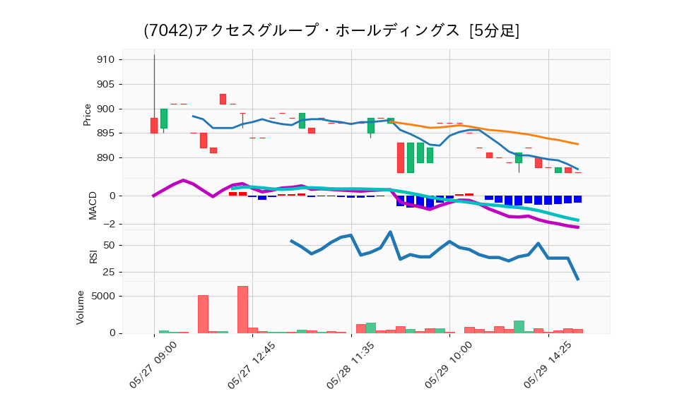 7042_5min_3days_chart