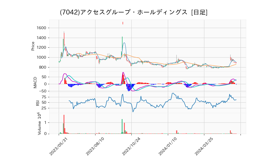 7042_day_1year_chart