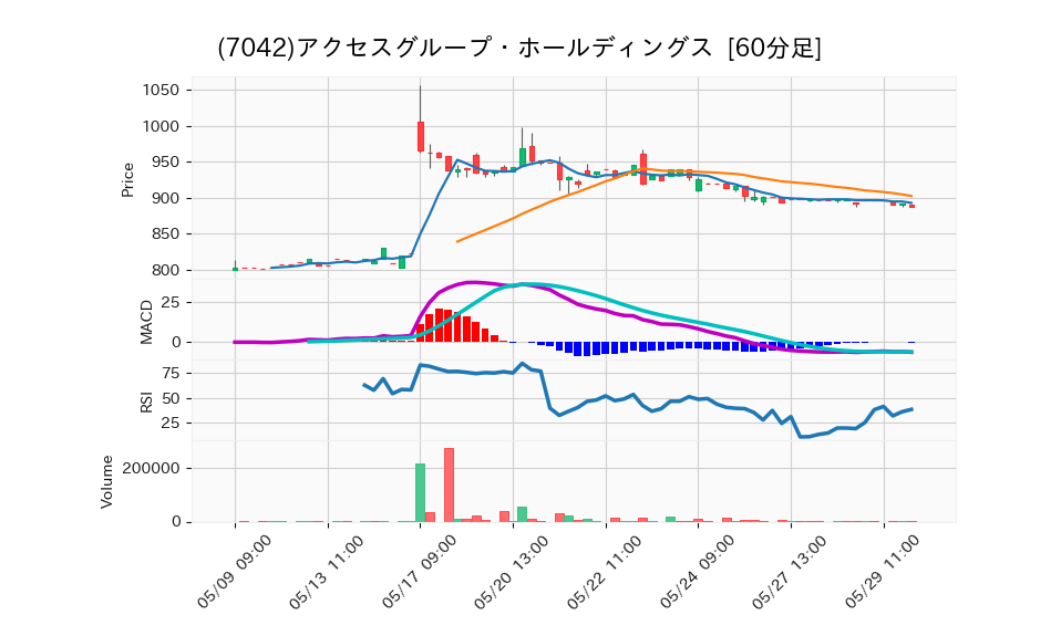 7042_hour_3week_chart