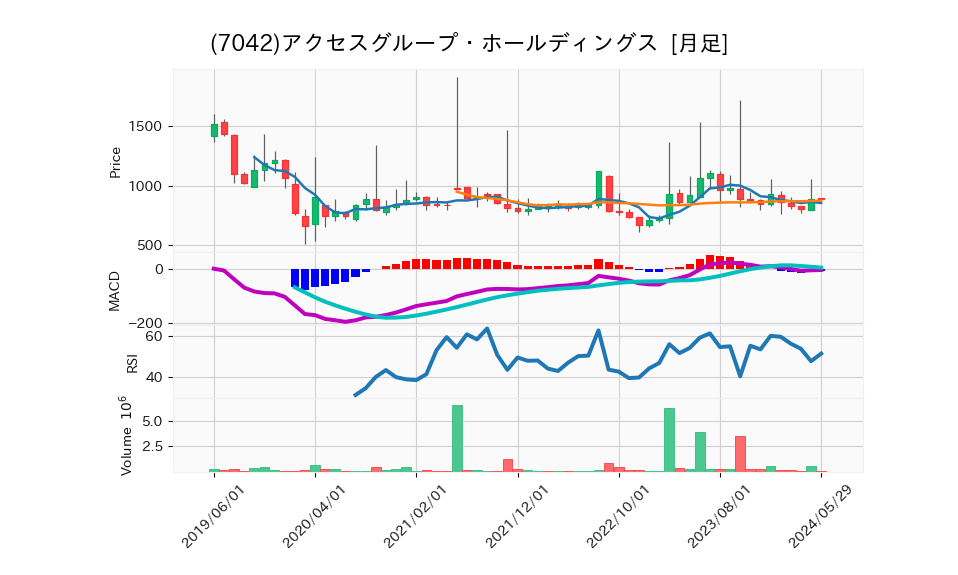 7042_month_5years_chart