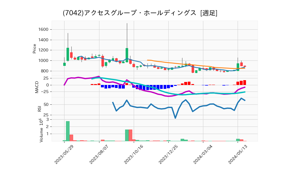 7042_week_1year_chart