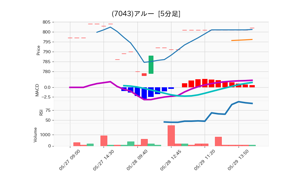 7043_5min_3days_chart