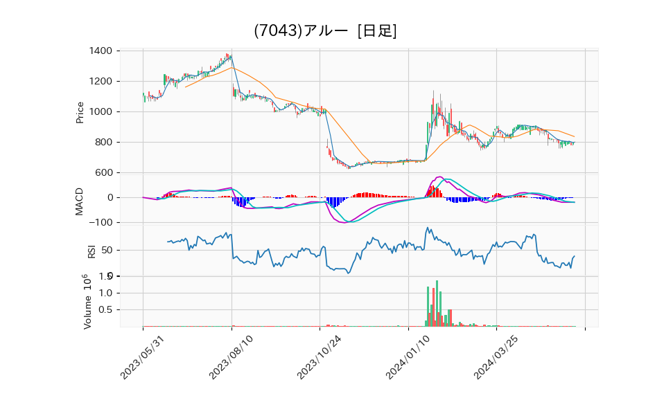 7043_day_1year_chart