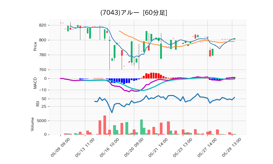 7043_hour_3week_chart