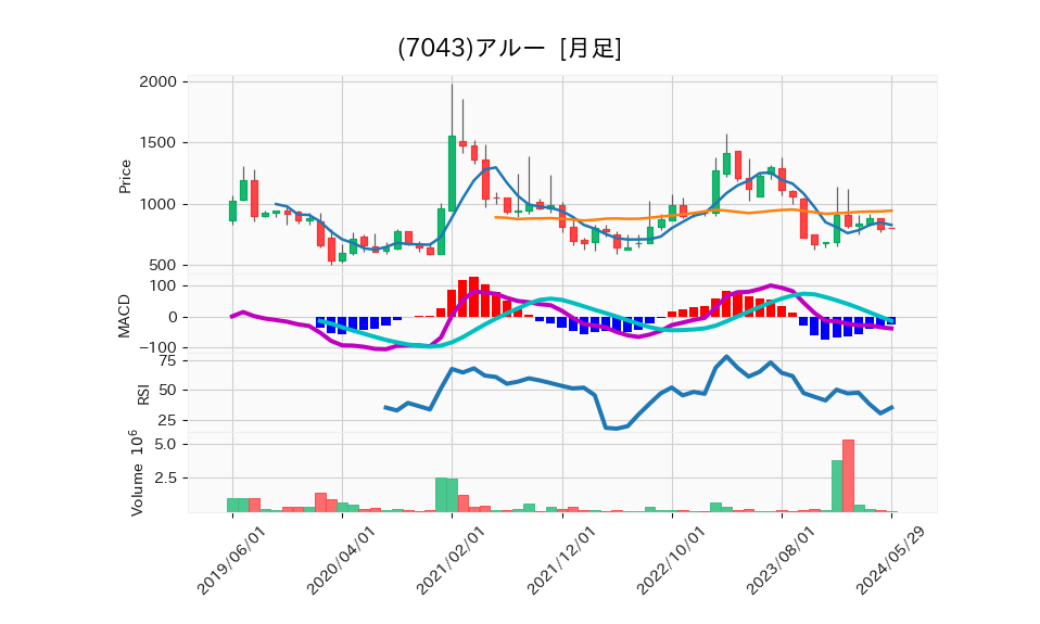 7043_month_5years_chart