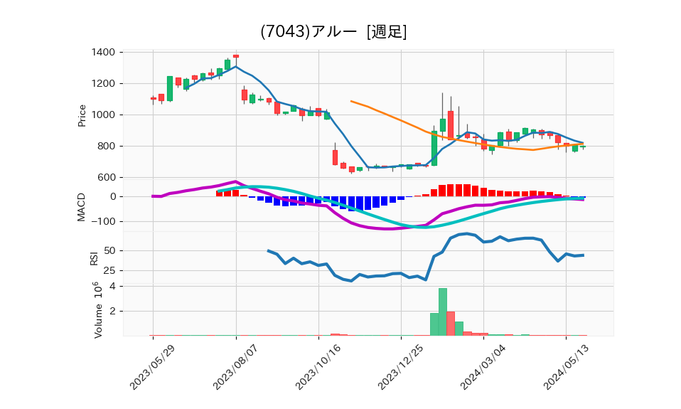 7043_week_1year_chart