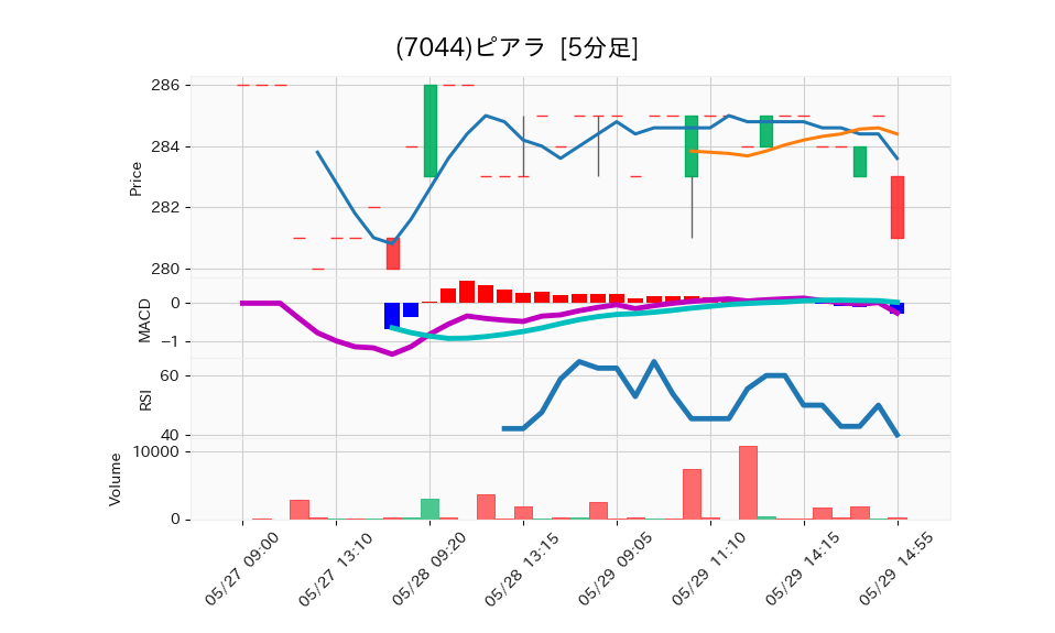 7044_5min_3days_chart