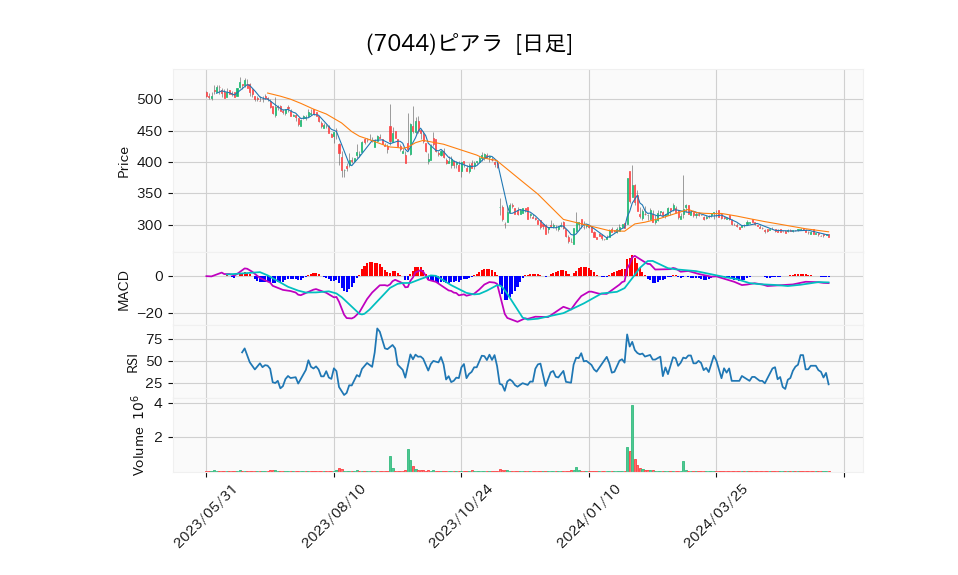 7044_day_1year_chart